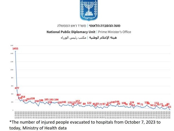 Victim statistics of Hamas attack on October 7